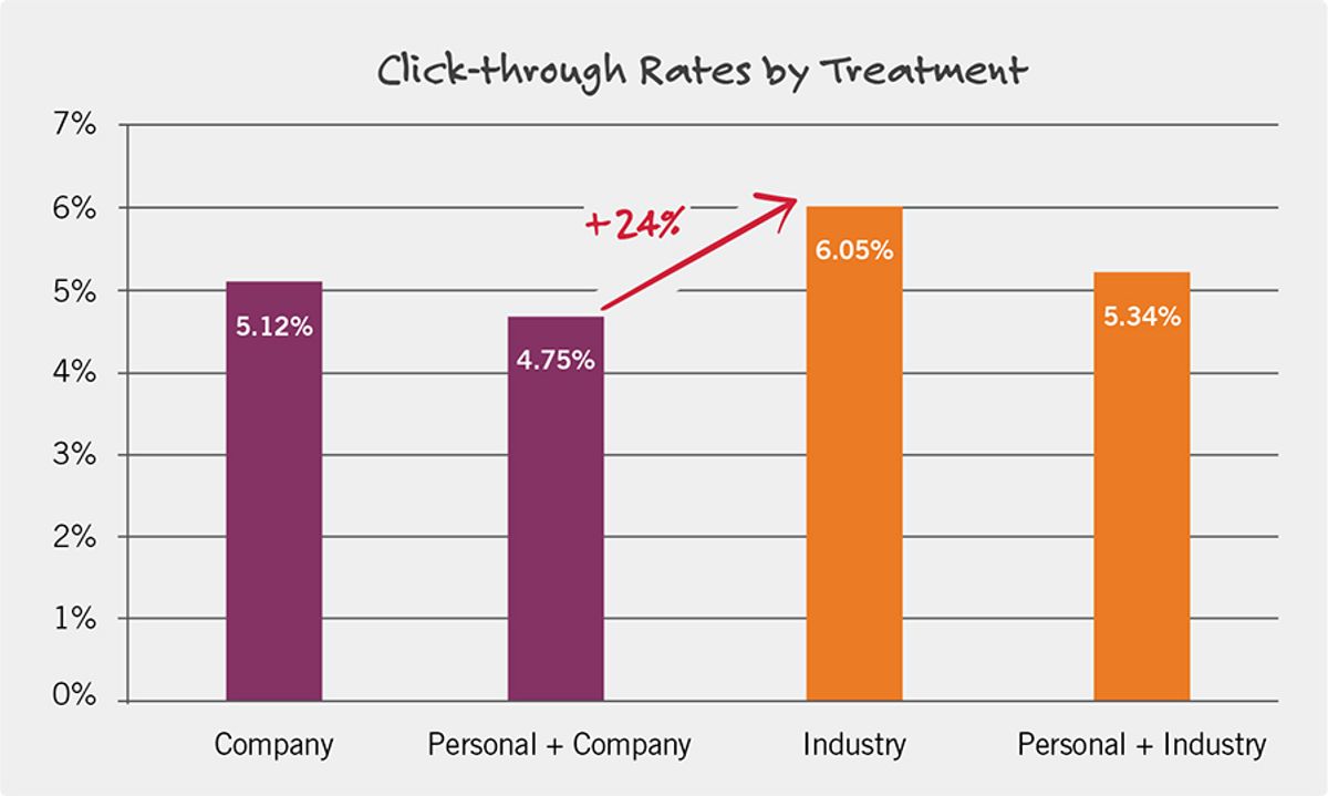 Personalization-Click-Through-Rates