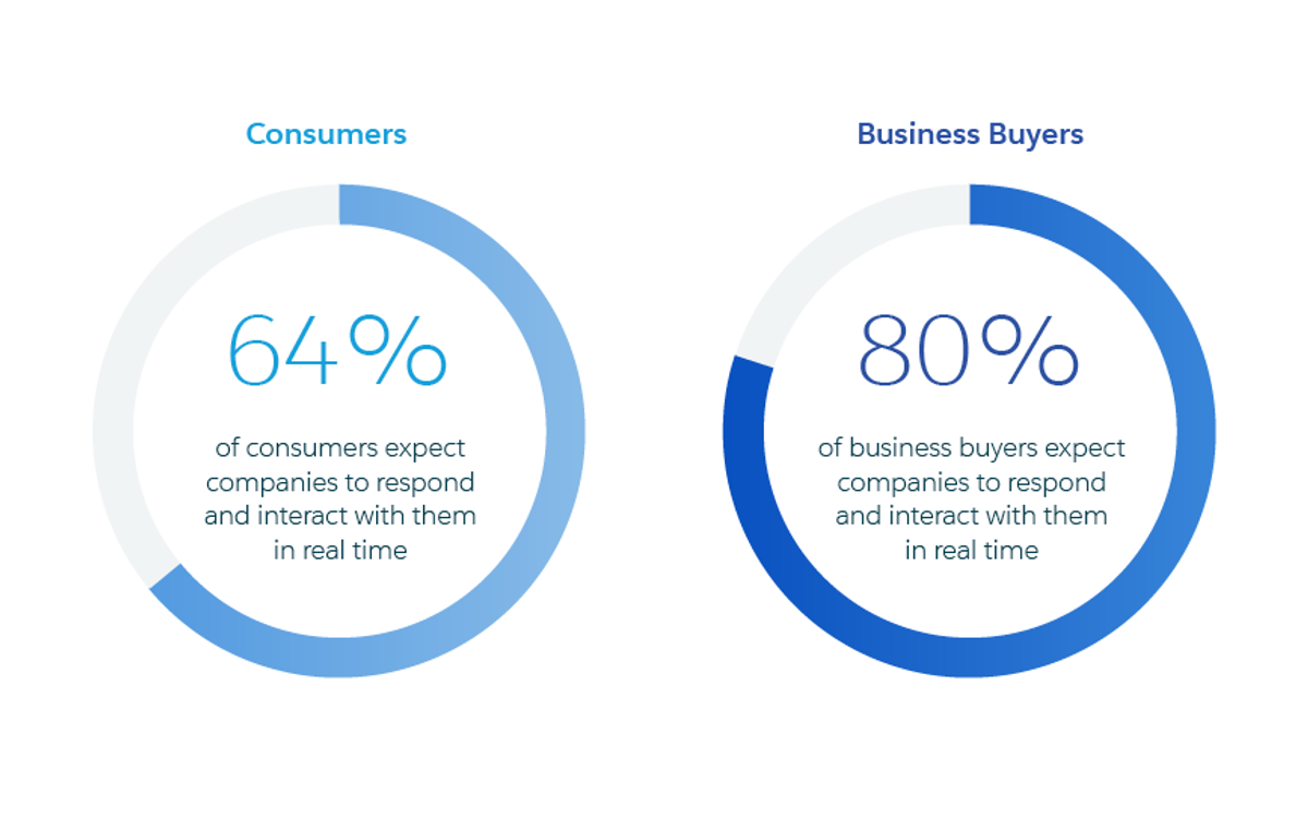 b2b vs b2c expectations