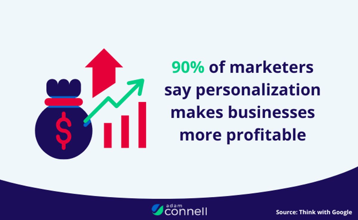 Graphic that states 90% of marketers say personalization makes businesses more profitable.