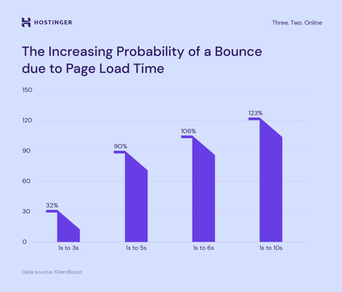 Graph showing the increasing probability of a bounce due to page load time.