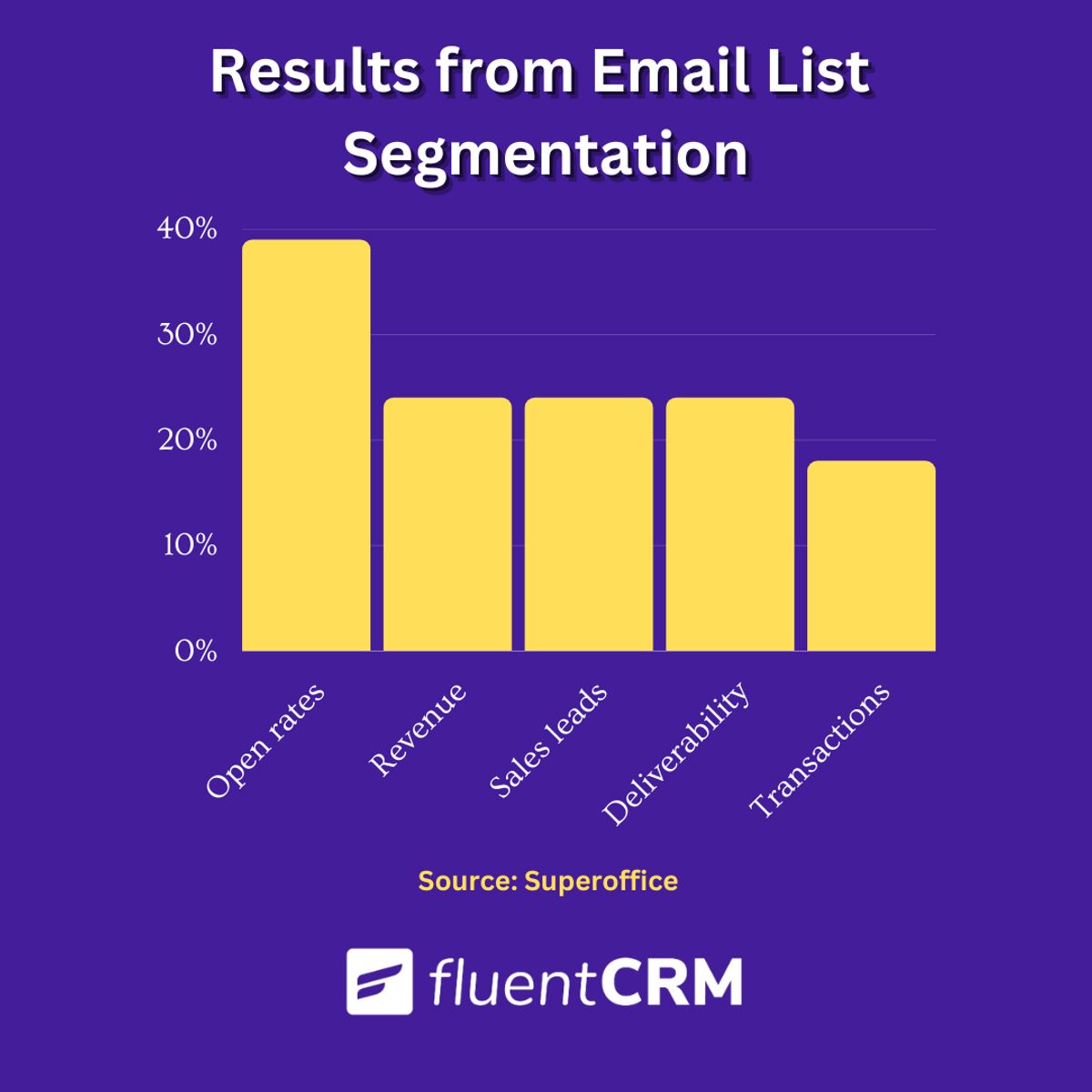 Graph showing the results from email list segmentation and how it affects open rates, revenue, sales leads, deliverability, and transactions.