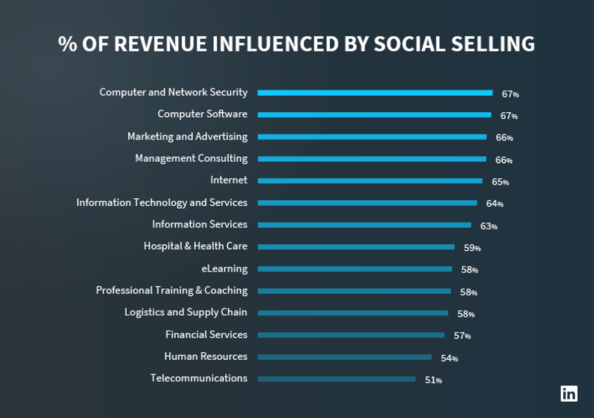 social selling