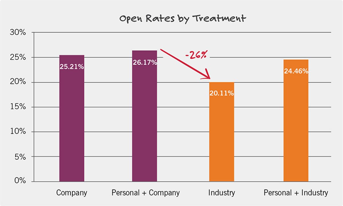 Personalization-Open-Rates
