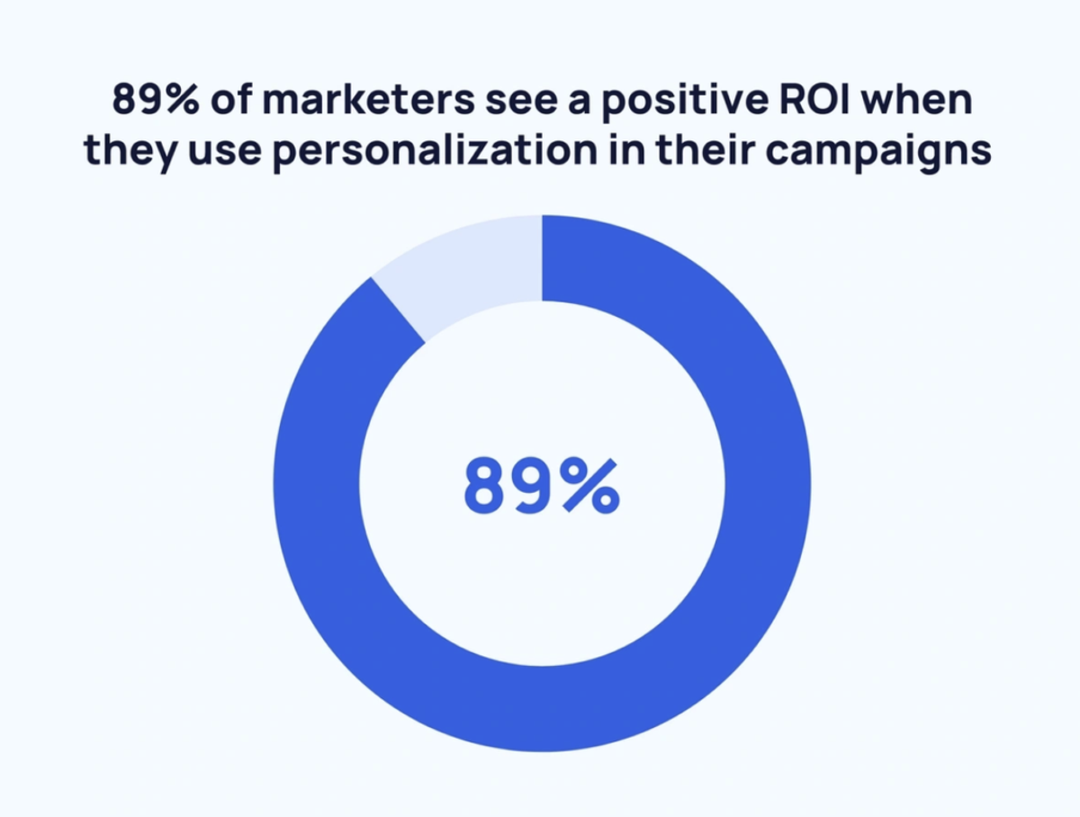 89% of marketers see a positive ROI from personalization