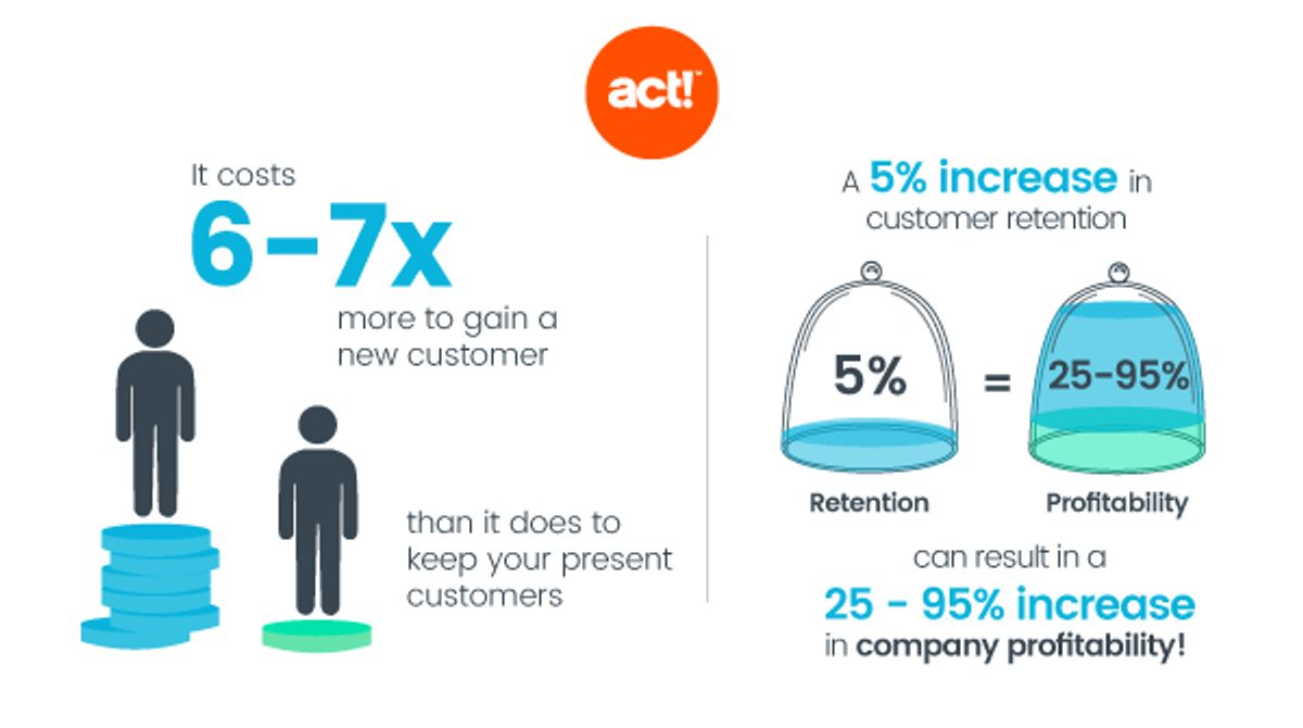 Graphic stating it costs 6-7x more to gain a new customer than it does to keep your present customers.