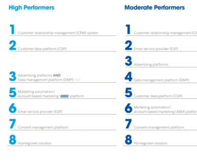 The Power of Hushly's B2B Demand Generation