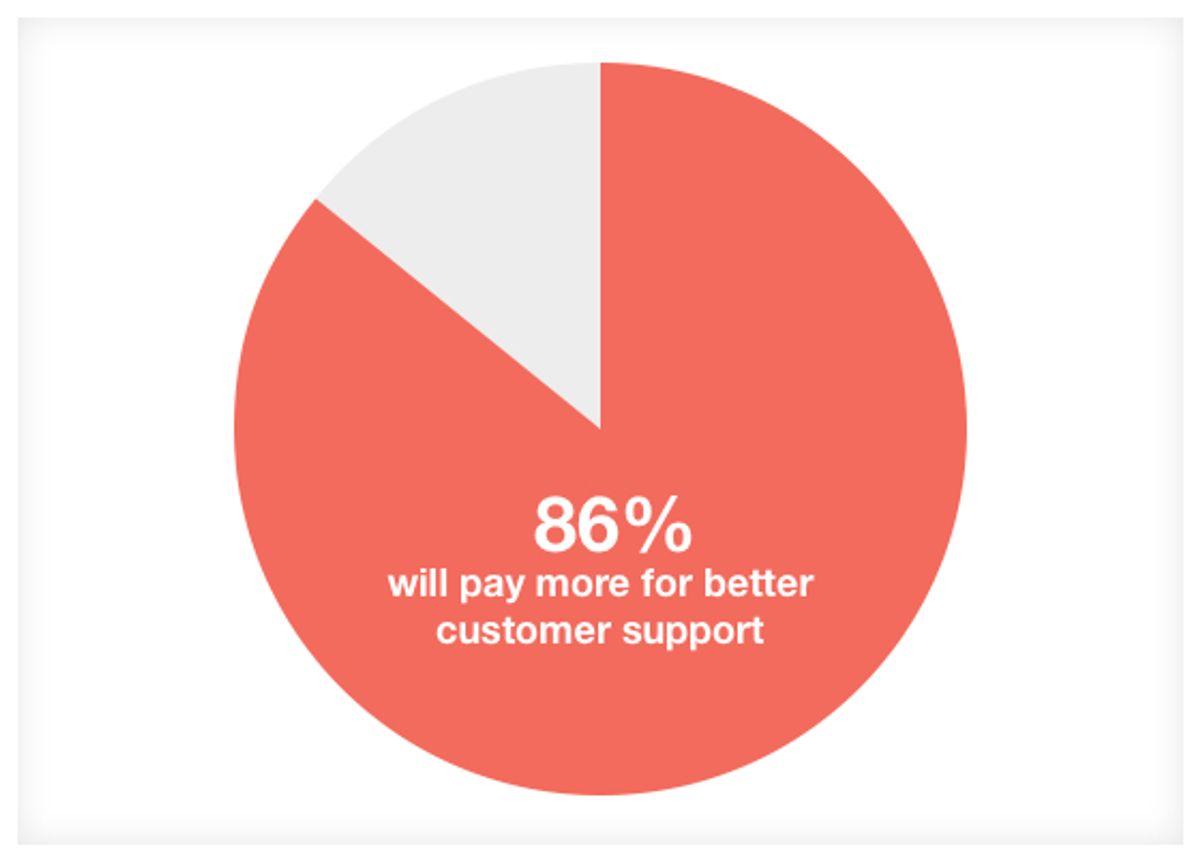 Chart stating that 86% will pay more for better customer support.