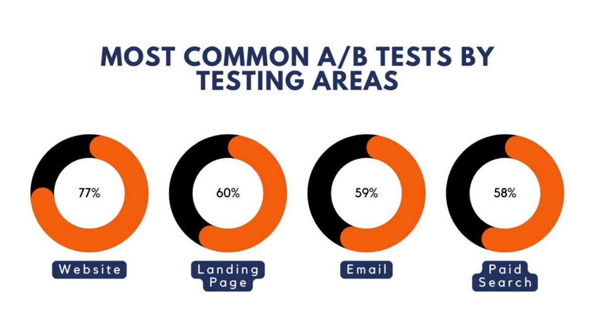 Graphic displaying the most common A/B tests by testing area.