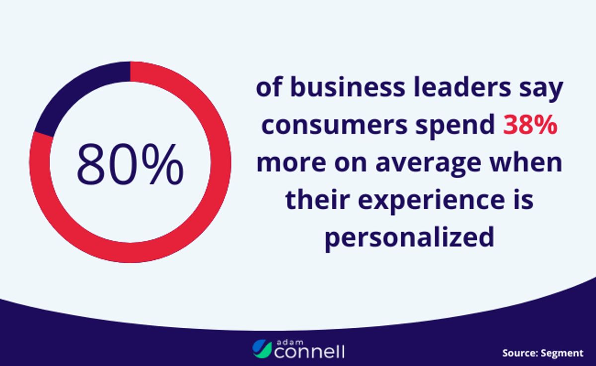 Graphic stating that 80% of business leaders say consumers spend 38% more on average when their experience is personalized.