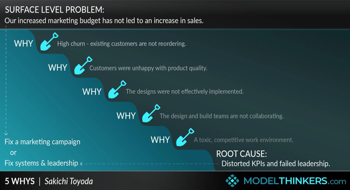 Graphic showing an example of the Five Whys being used to address a marketing problem.