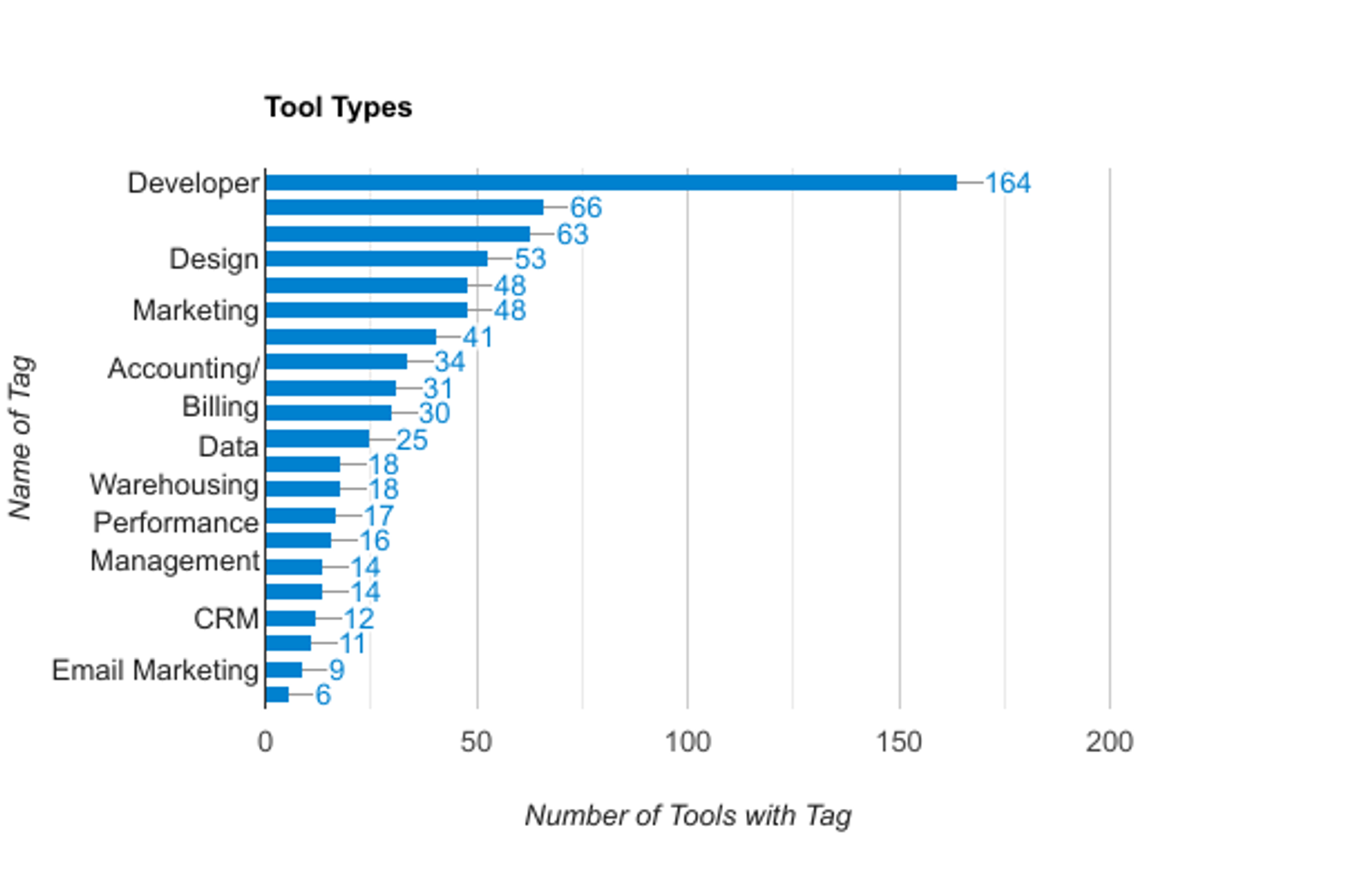 Bar chart of tool categories used across the USV network