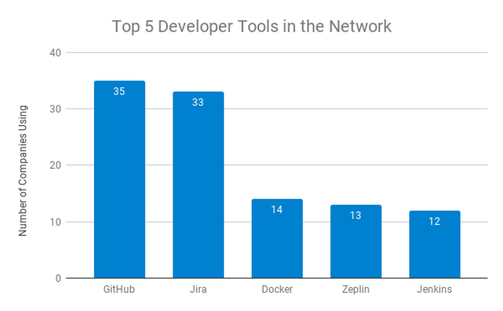 Google Sheets chart