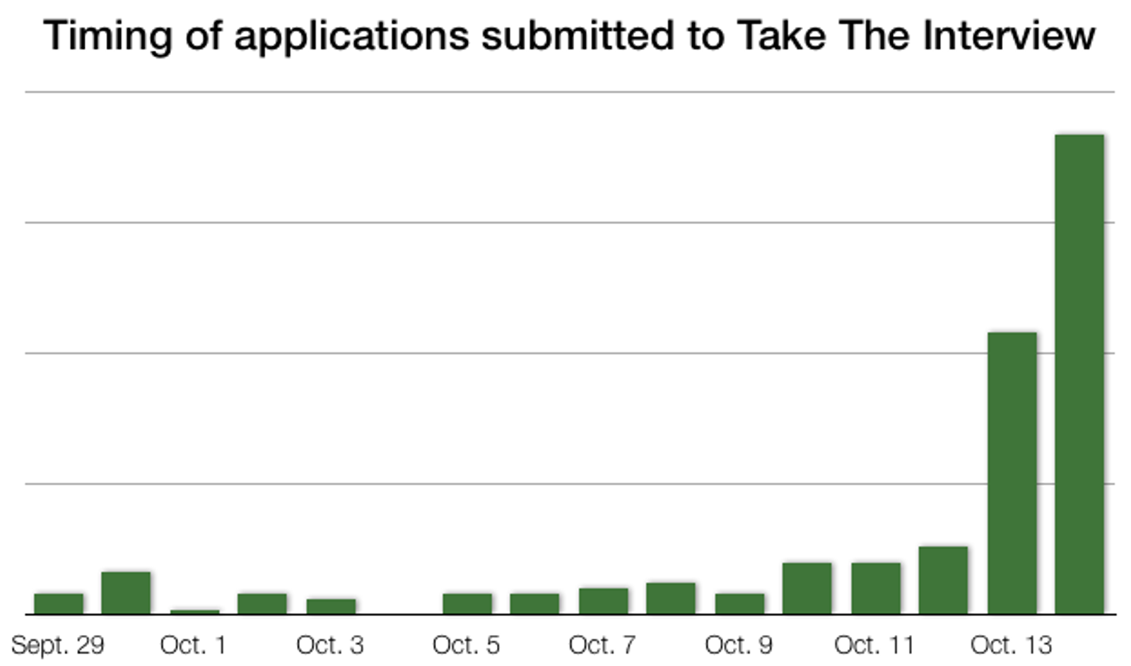 Timing of applications for the analyst position