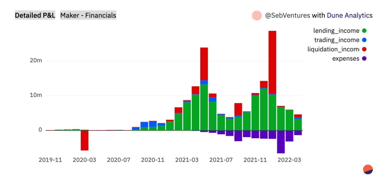 MakerDAO real-time profit and loss Dune Analytics chart