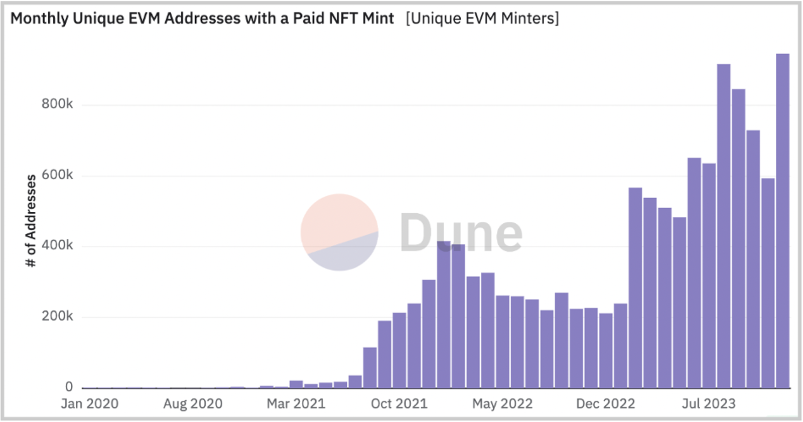 Growth in minting addresses (rough proxy for users)