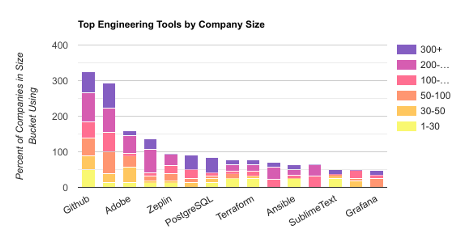 Top engineering tools by company size