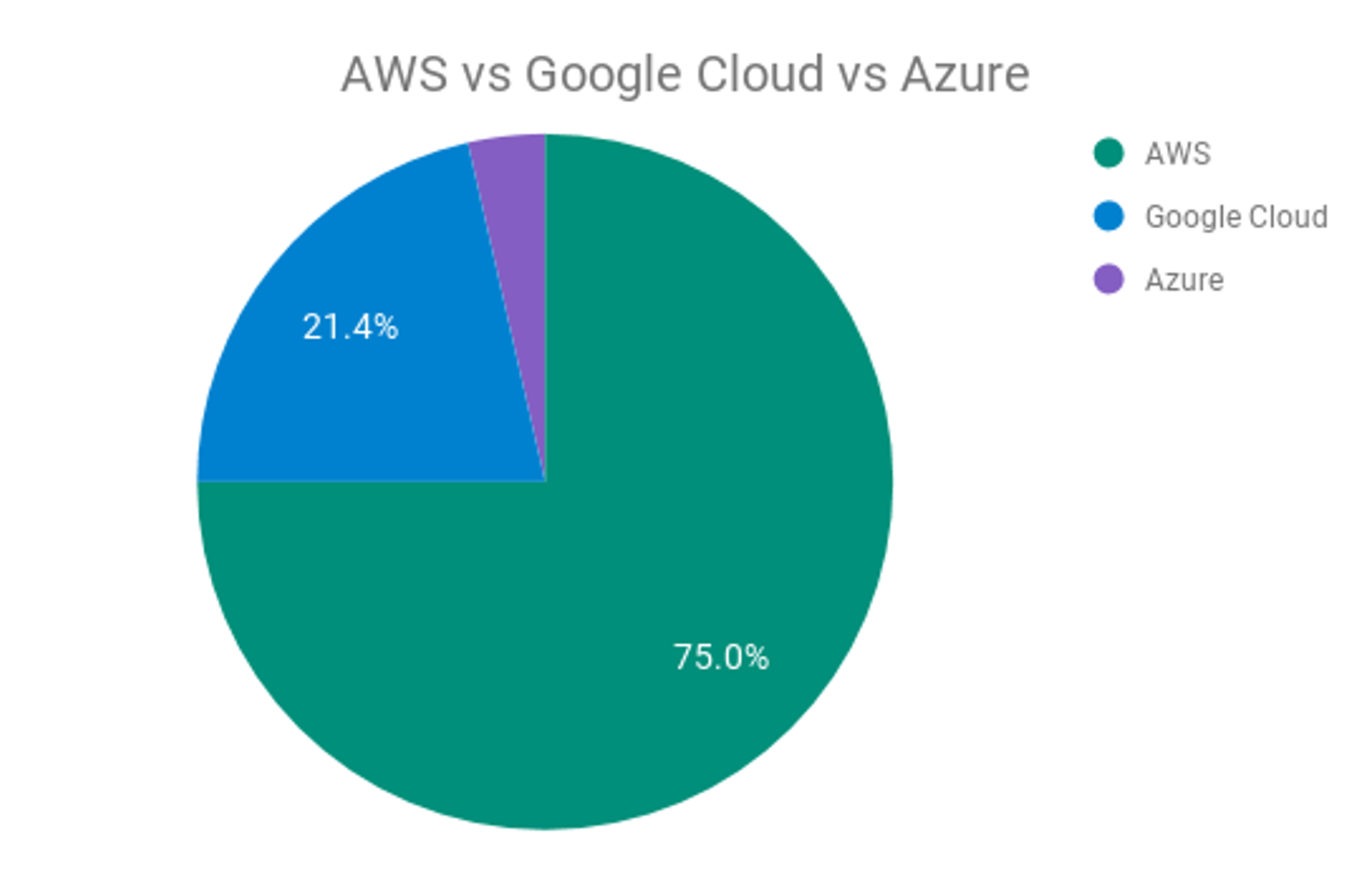 Google Sheets chart