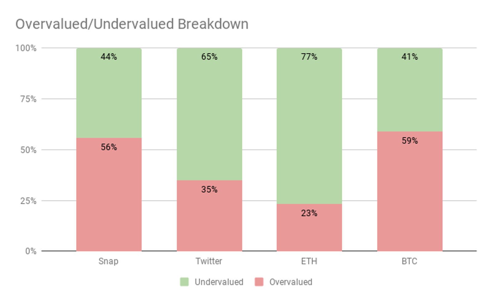 Percentage Overvalued / Undervalued
