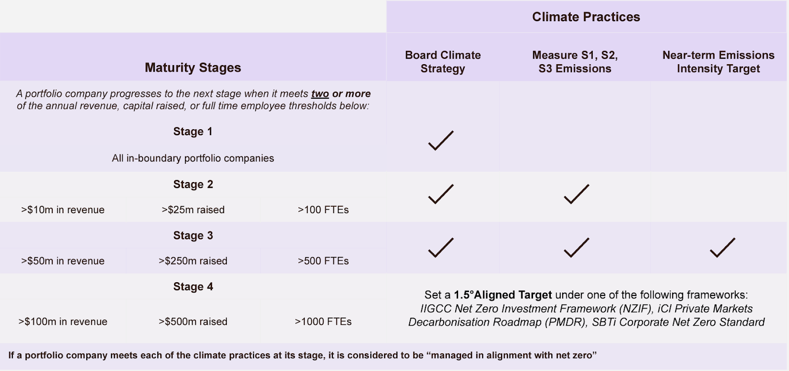 Summary of Venture Climate Alliance Portfolio Alignment Framework