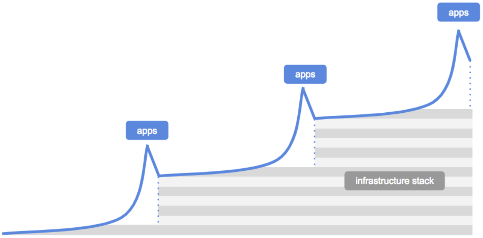 Apps and infrastructure evolve in responsive cycles, not distinct, separate phases.