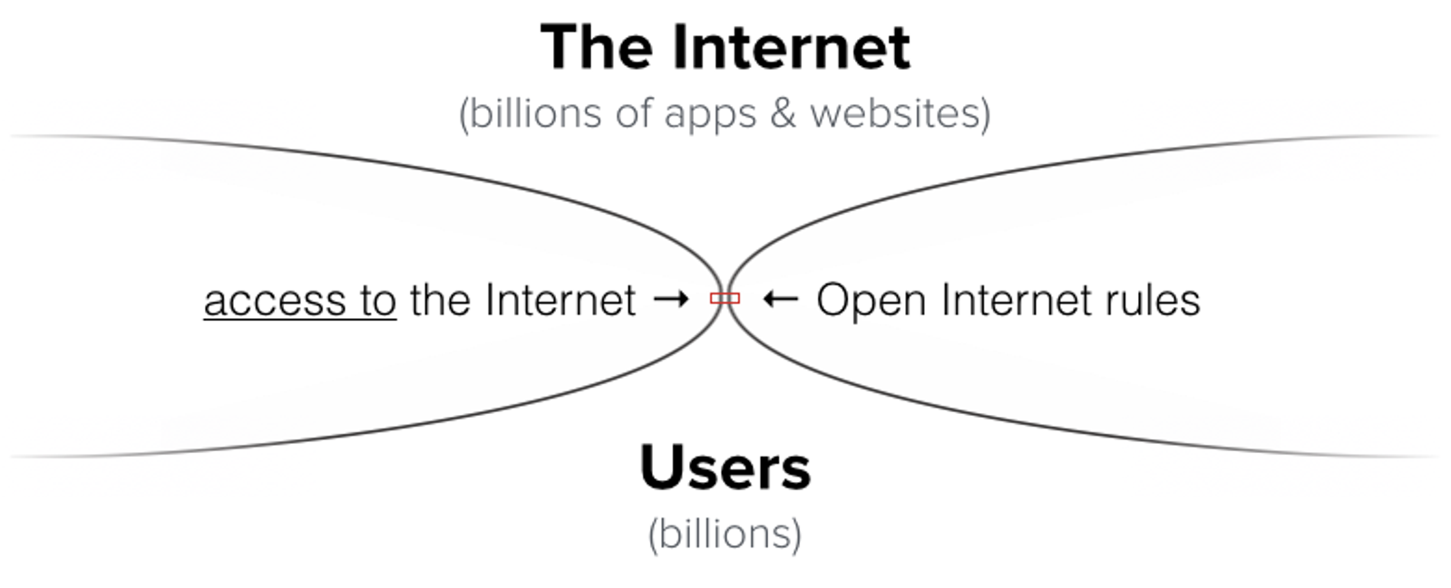 open internet