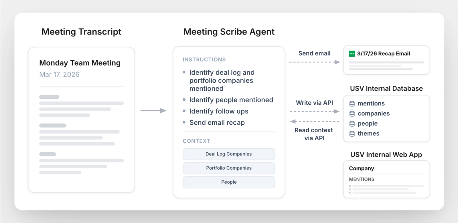 The meeting scribe agent creates “mentions” for companies and people mentioned in a meeting
