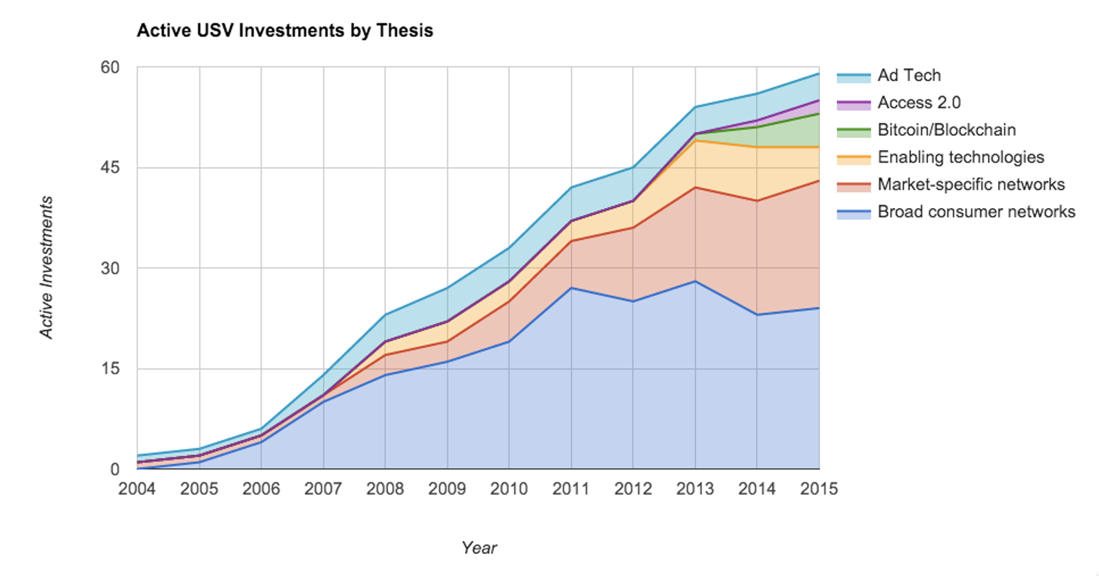 USV Investments by Thesis over time