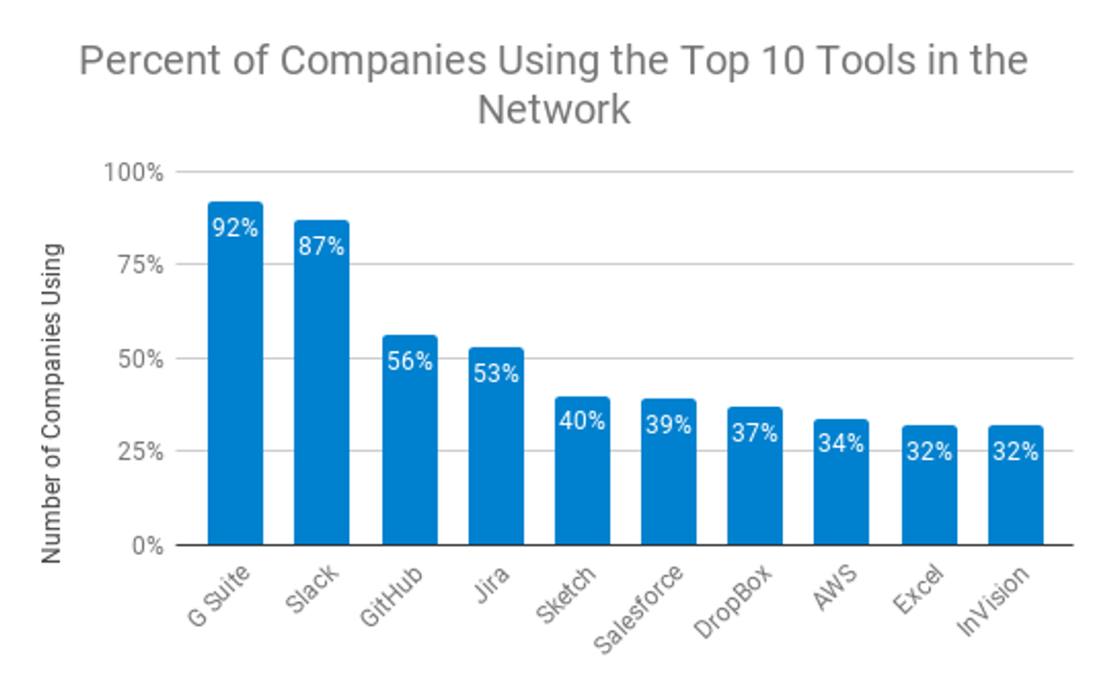 Google Sheets chart