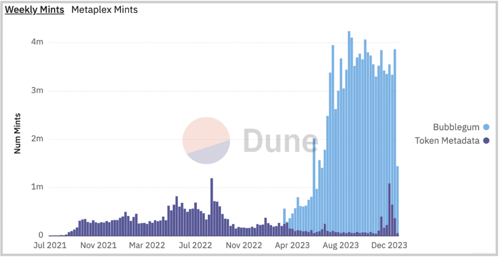 Growth in Solana minting unlocked by compression (i.e. Bubblegum)