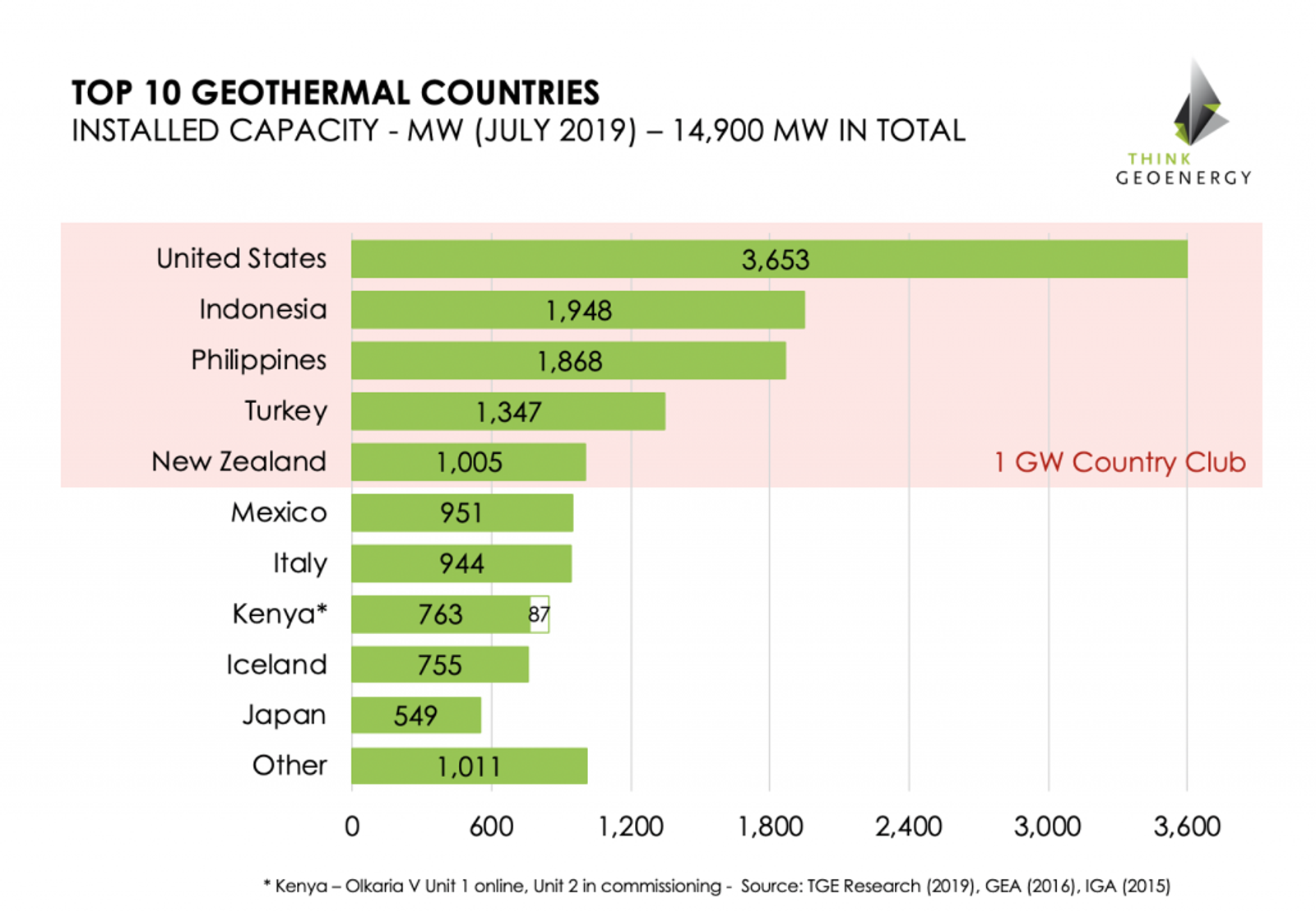 TGE GlobalGeothermal July2019 updated 1024x710