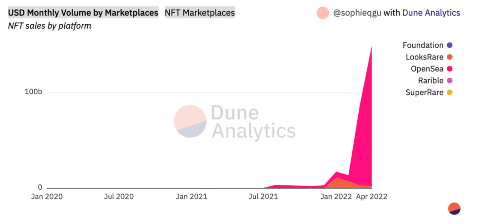NFT marketplace activity Dune Analytics chart