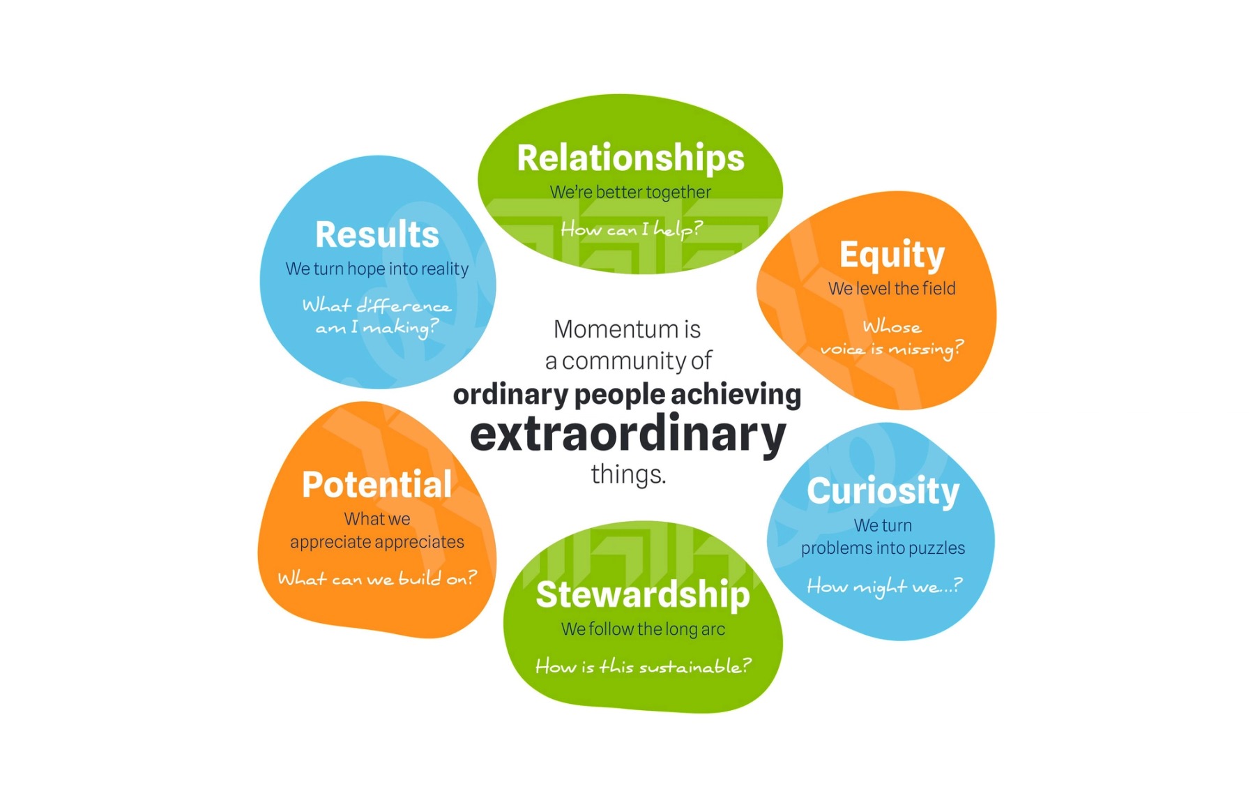 An infographic showing Momentum's six values Relationships, Equity, Curiosity, Stewardship, Potential, and Results