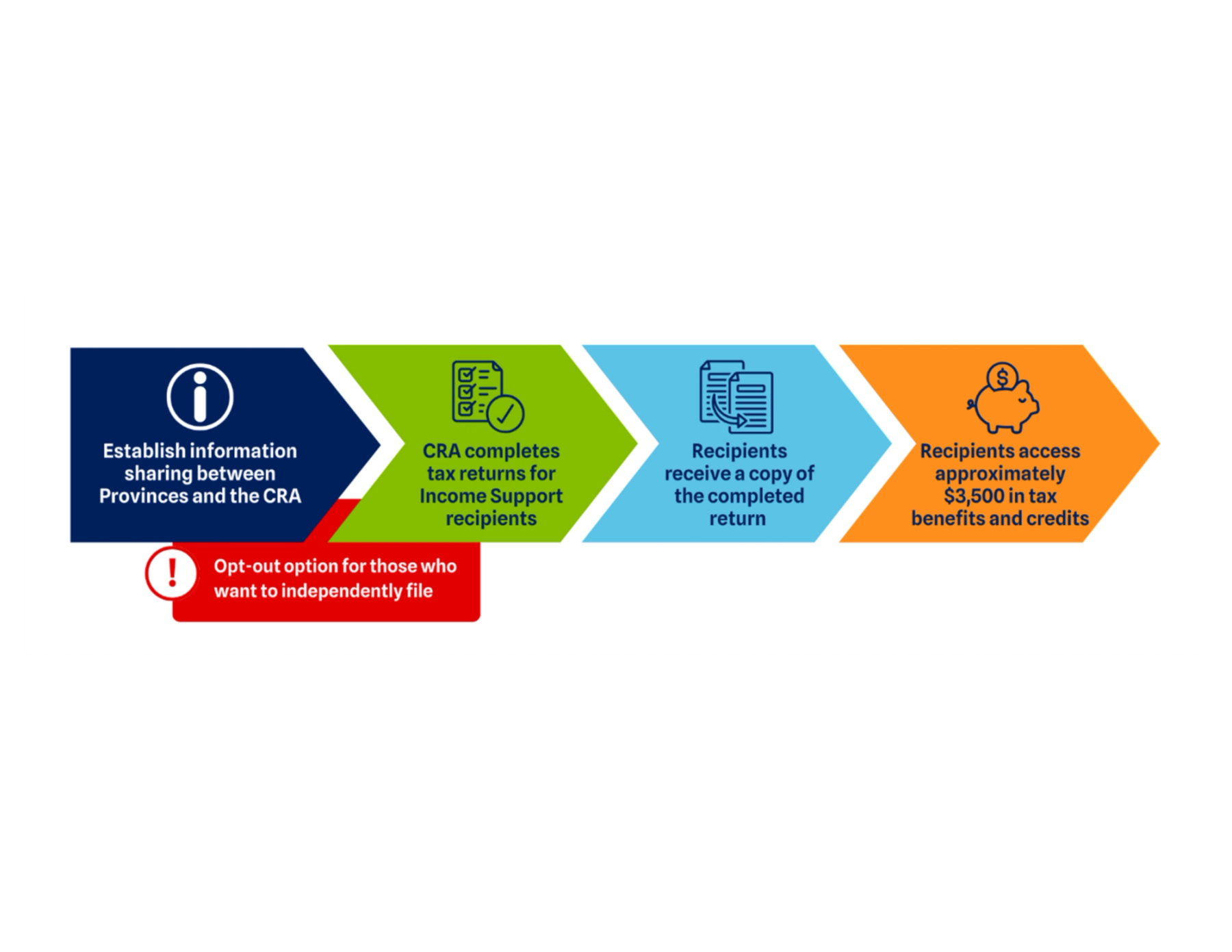 A graphic showing the process of automatic tax filing, as described in post text.