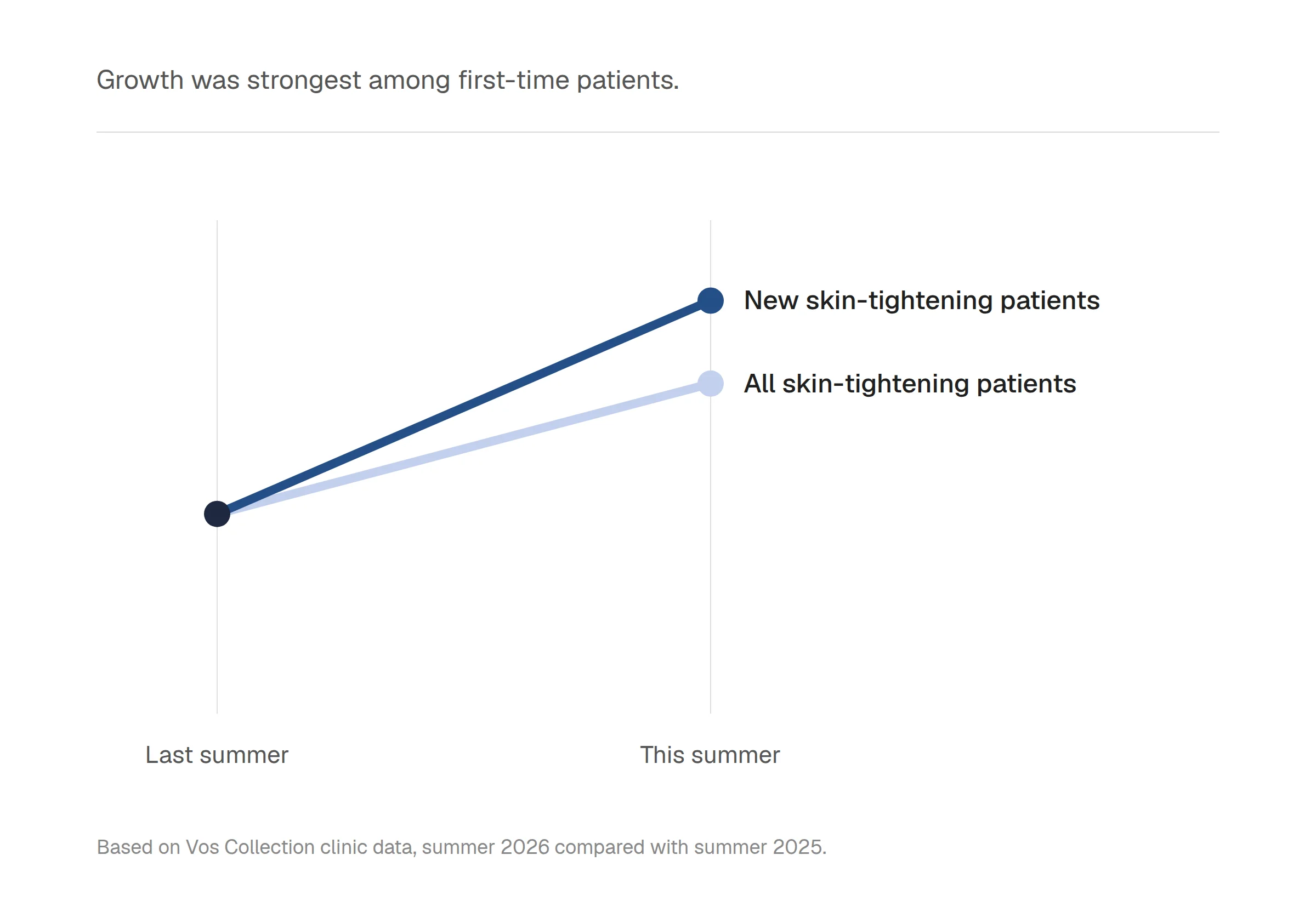 Chart: the number of skin-tightening patients grew this summer compared with last, and grew faster among new patients.