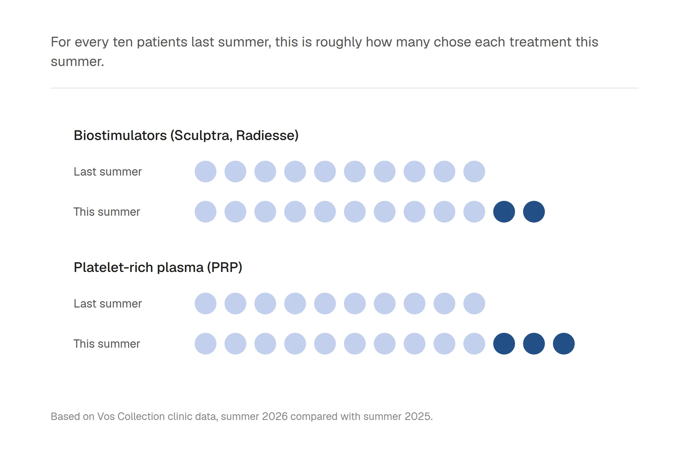 Dot chart: for every ten patients last summer, roughly twelve chose biostimulators and thirteen chose PRP this summer.