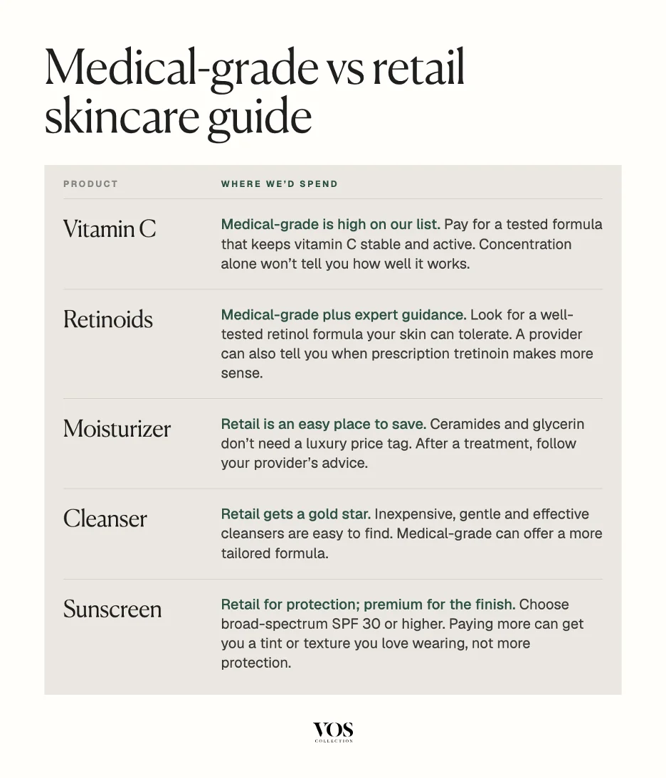 Medical-grade vs retail skincare guide. Vitamin C: medical-grade is high on our list — pay for a tested formula that keeps vitamin C stable and active; concentration alone won't tell you how well it works. Retinoids: medical-grade plus expert guidance — look for a well-tested retinol formula your skin can tolerate; a provider can also tell you when prescription tretinoin makes more sense. Moisturizer: retail is an easy place to save — ceramides and glycerin don't need a luxury price tag; after a treatment, follow your provider's advice. Cleanser: retail gets a gold star — inexpensive, gentle and effective cleansers are easy to find, and medical-grade can offer a more tailored formula. Sunscreen: retail for protection, premium for the finish — choose broad-spectrum SPF 30 or higher; paying more can get you a tint or texture you love wearing, not more protection.