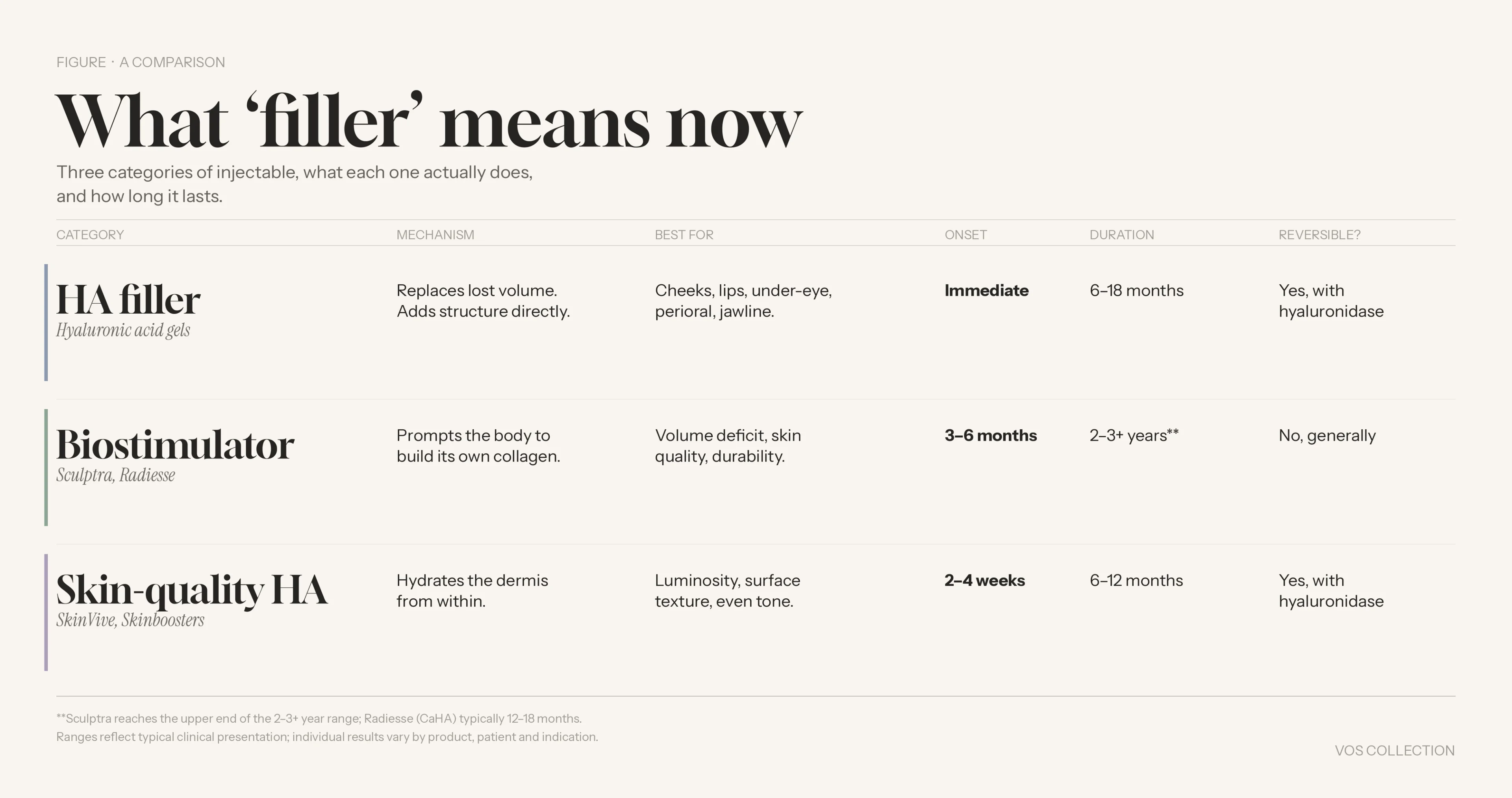 Comparison of four injectable categories: neuromodulators, HA fillers, biostimulators, and skin-quality HAs, with onset, duration, and reversibility for each.