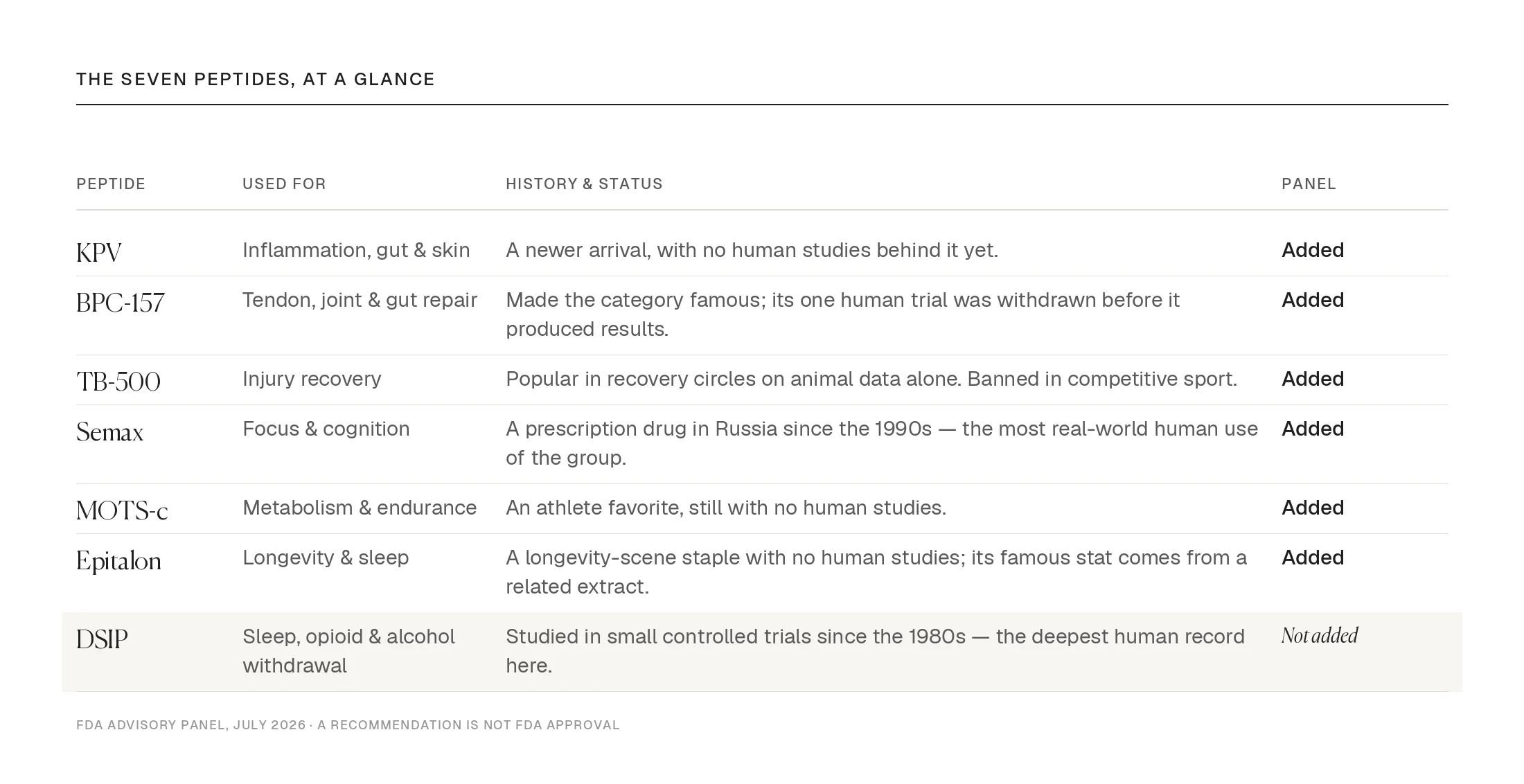 The seven peptides the FDA panel reviewed — use, history and status, and the panel's call. Six added to the compounding list; DSIP not.