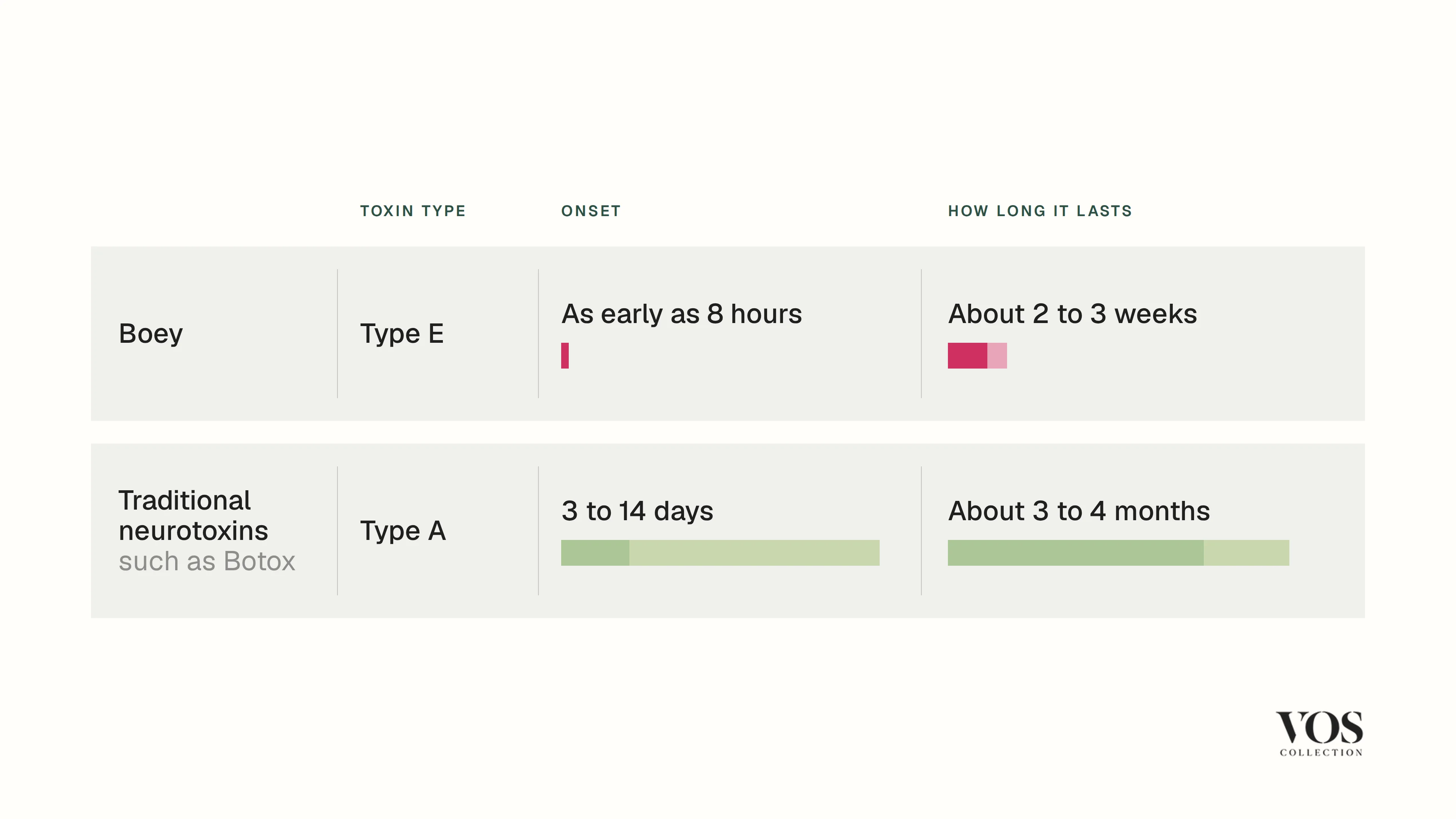 Comparison card: Boey, a type E neurotoxin, shows results as early as 8 hours and lasts about 2 to 3 weeks, while traditional type A neurotoxins such as Botox take 3 to 14 days and last about 3 to 4 months.