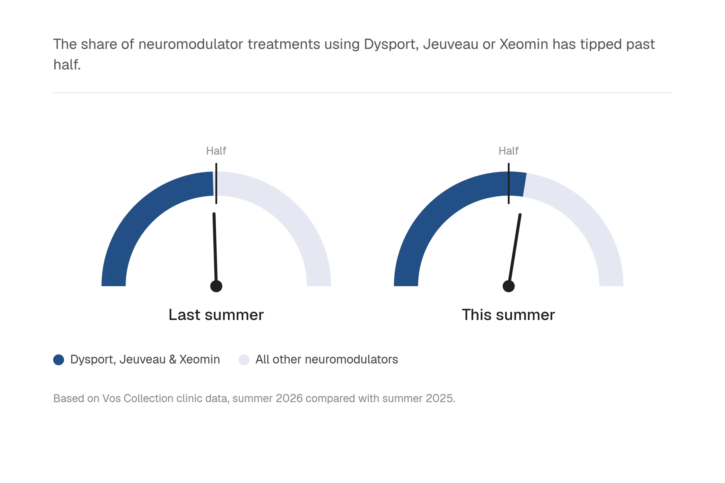 Gauge chart: Dysport, Jeuveau and Xeomin together moved from just under half to more than half of neuromodulator treatments.