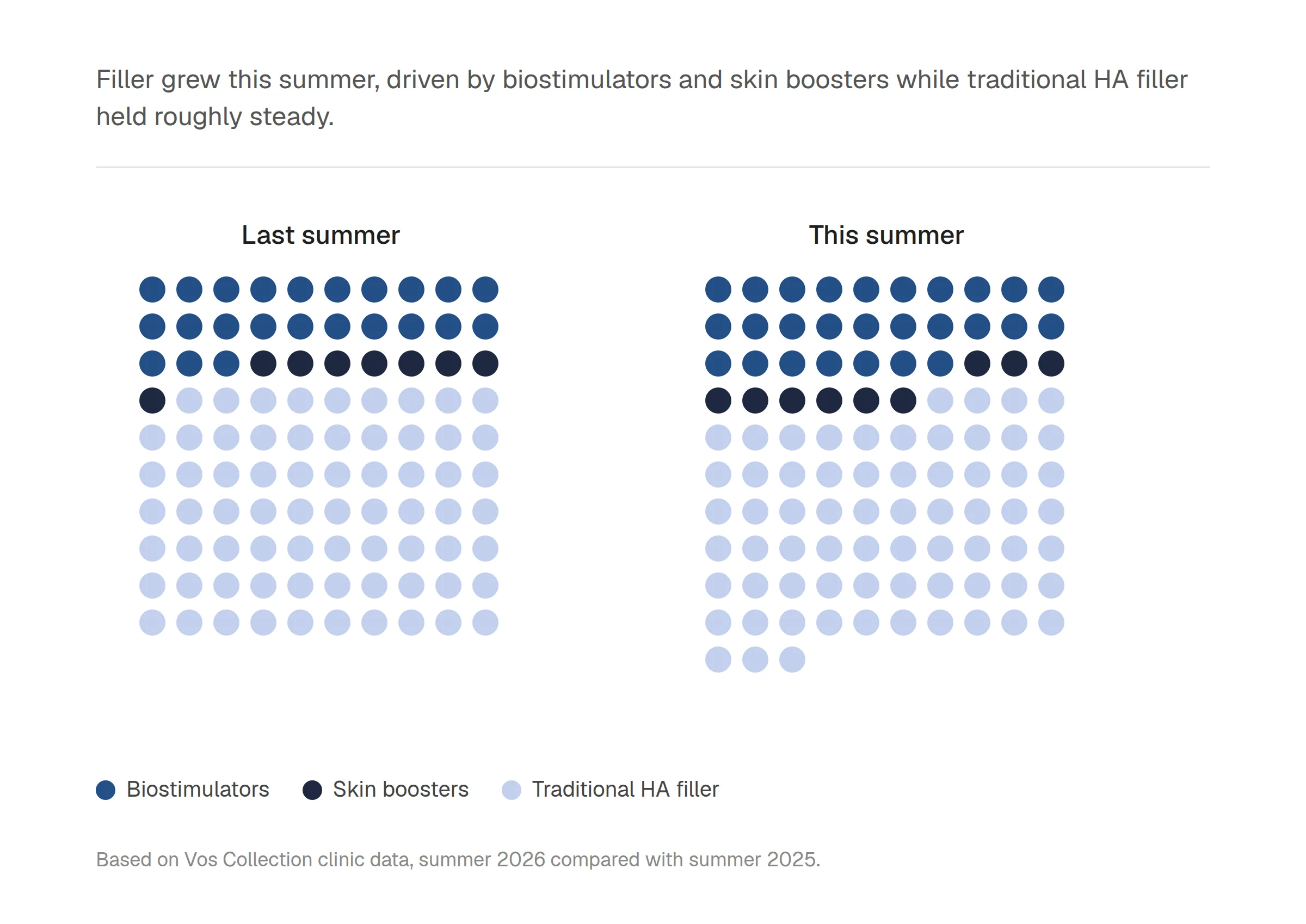 Dot chart: filler grew this summer, with more dots than last summer; biostimulators and skin boosters took a larger share while traditional HA filler held roughly steady.