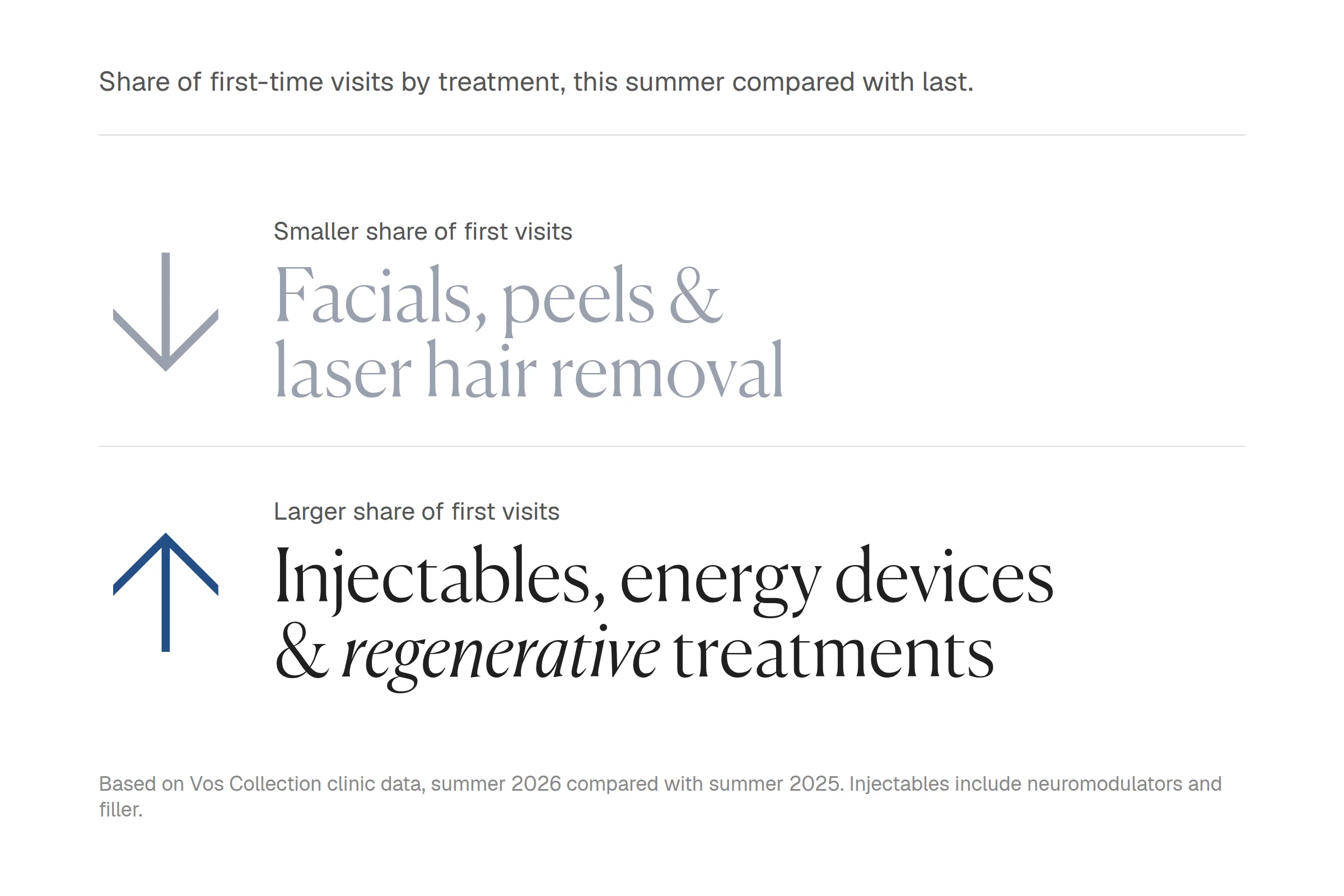 Share of first-time visits: a smaller share for facials, peels and laser hair removal, and a larger share for injectables, energy devices and regenerative treatments.