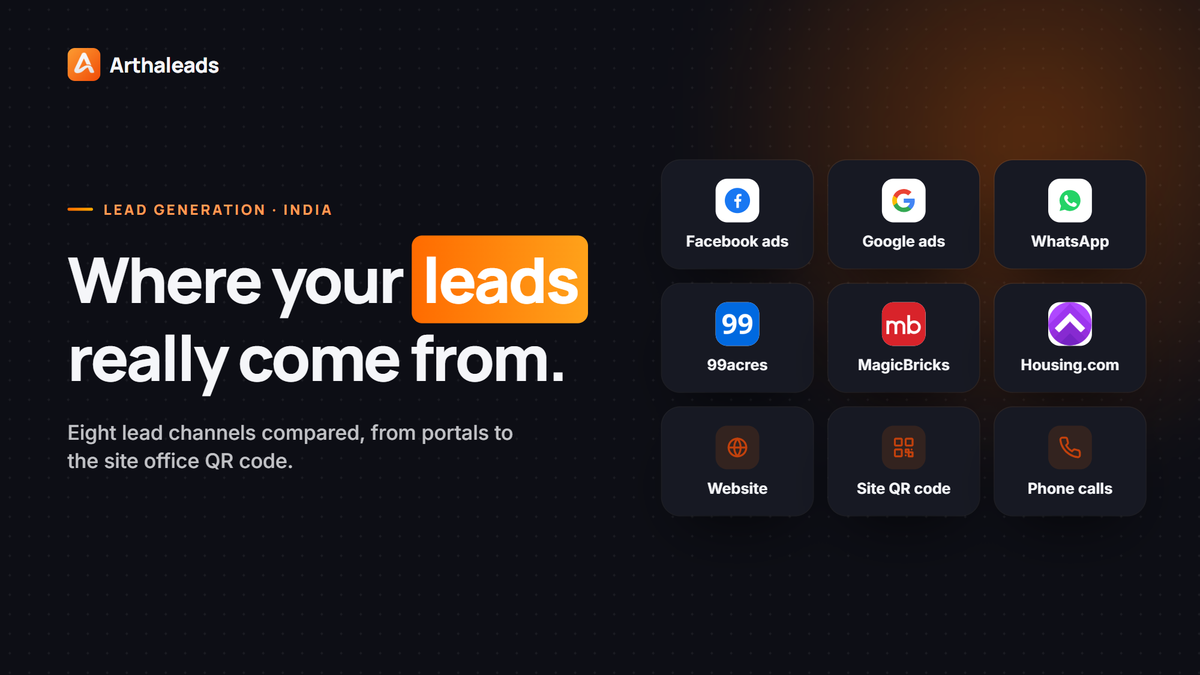 Arthaleads cover: Where your leads really come from, with Facebook, Google, WhatsApp, 99acres, MagicBricks, Housing.com, website, QR code and phone call channels