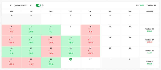 Trade analytics calendar