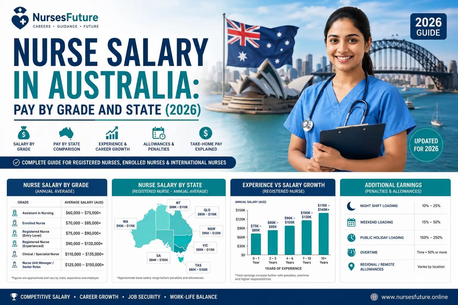 Nurse Salary in Australia: Pay by Grade and State (2026)