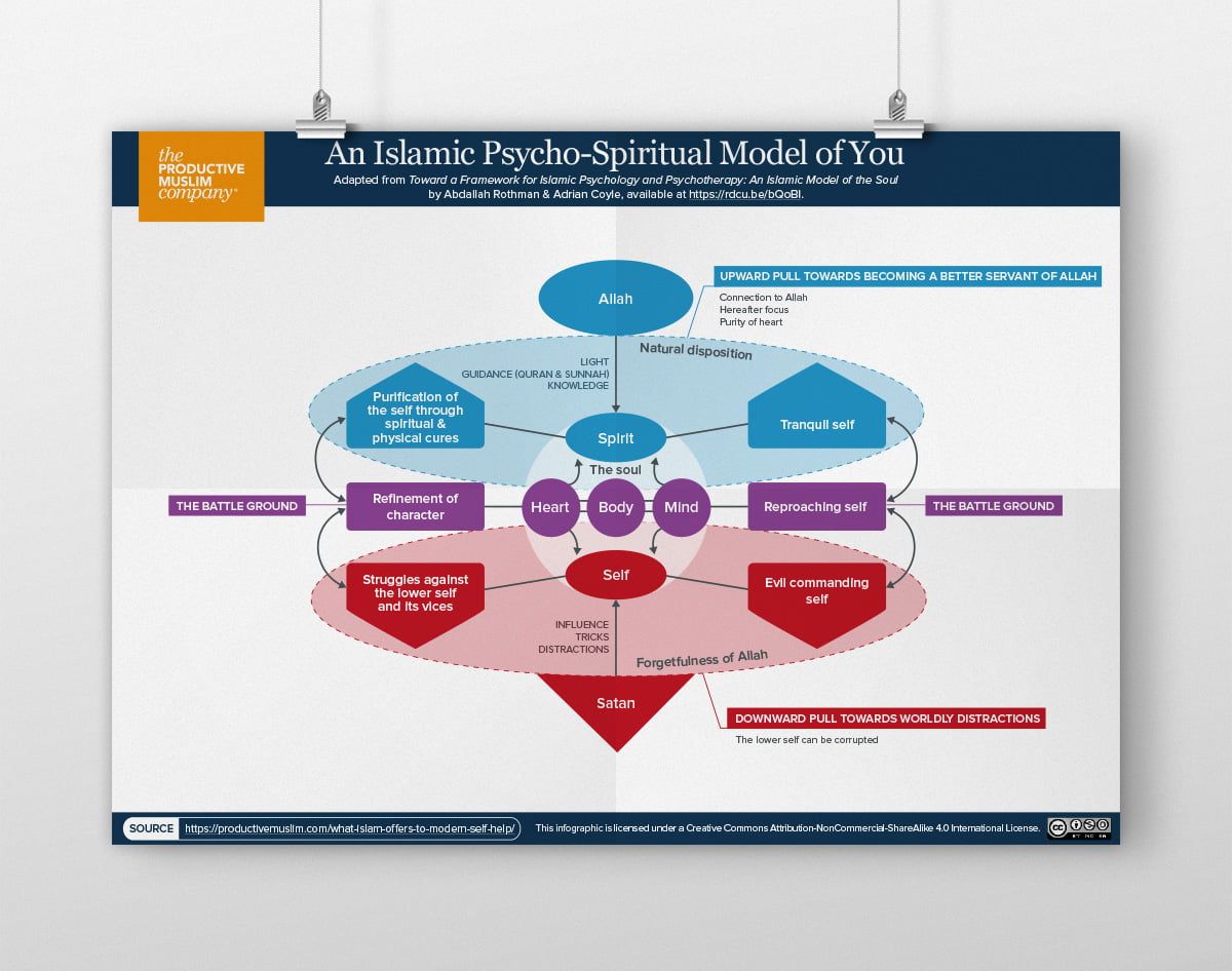What Islam Offers to Modern Self-Help: An Islamic Paradigm of Psychology