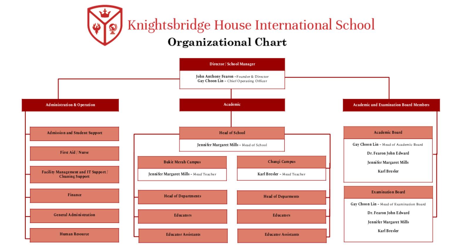 KBH Organisation Chart