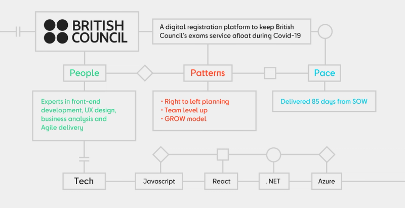 British Council flowchart