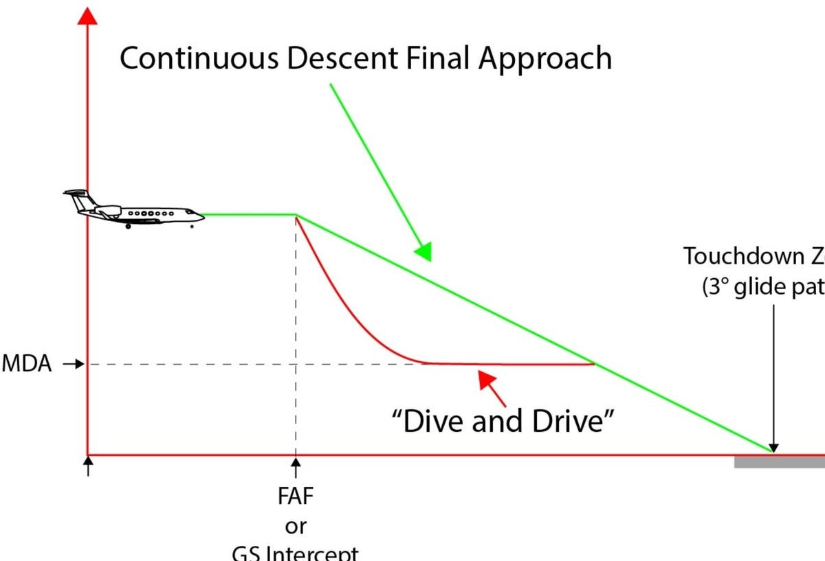 The One Hour That Could Save Your Life: Understanding Dangerous Approaches - Aviation