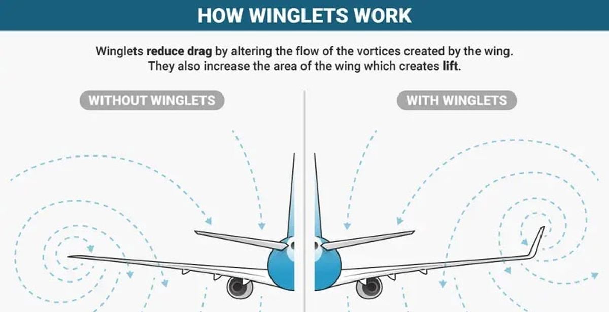 Effect of Winglets on the vortices